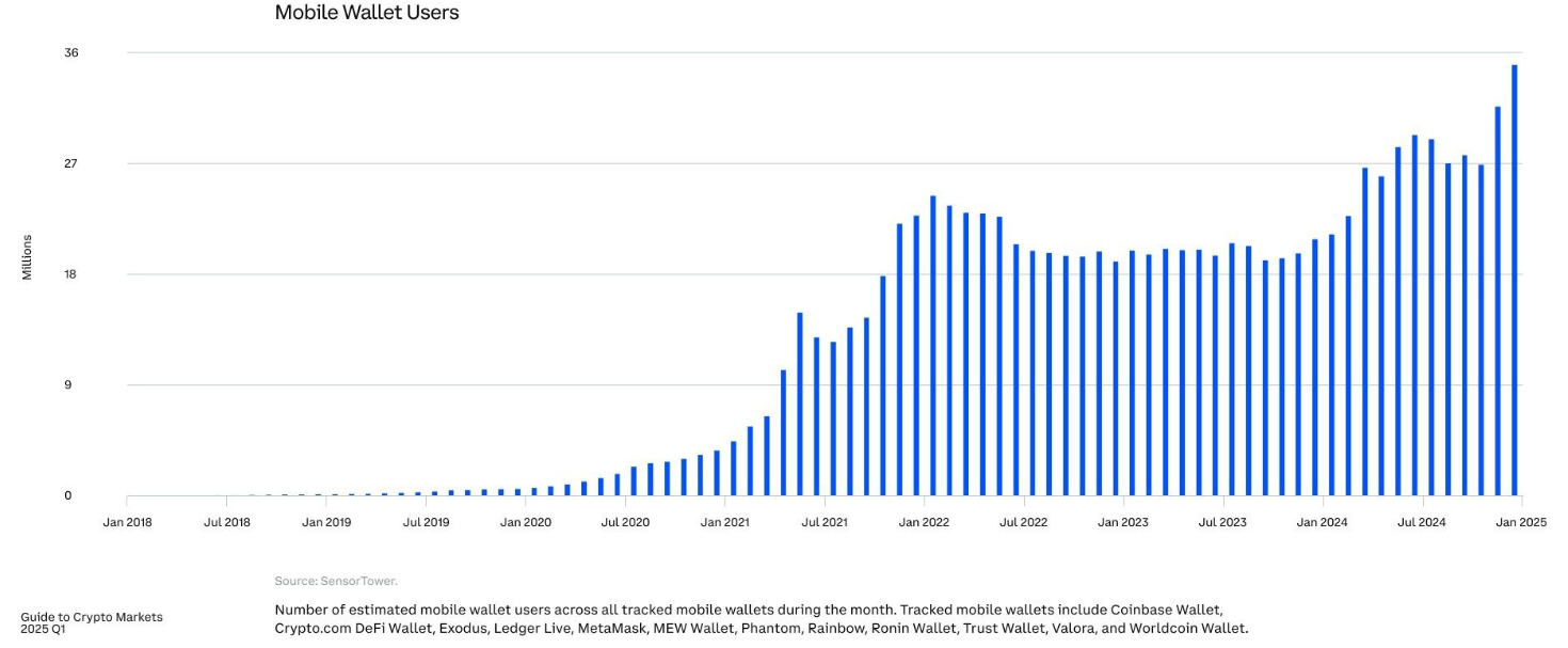 加密移动钱包用户数在2024年Q4达3600万新高