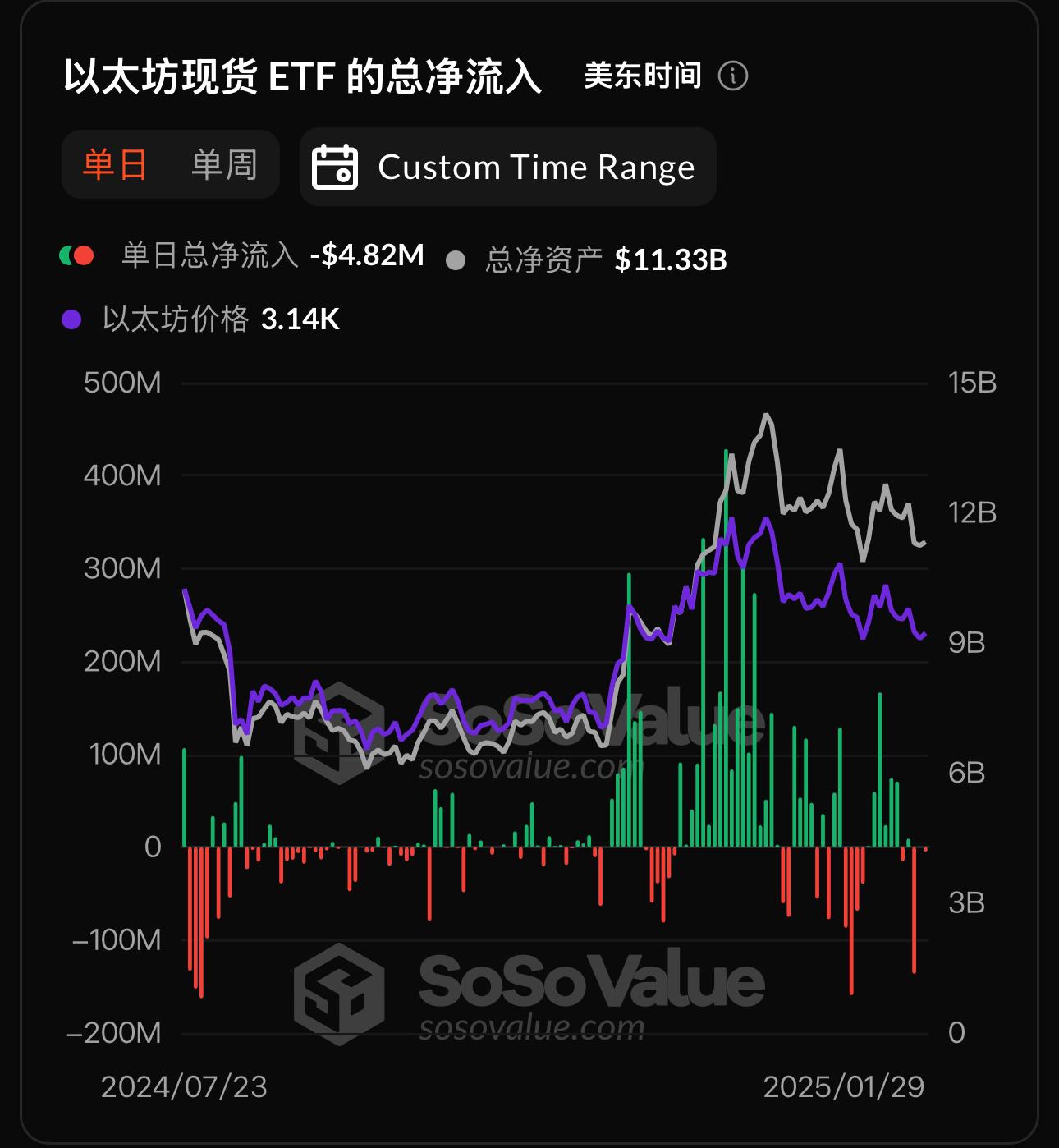 以太坊现货ETF昨日总净流出481.76万美元,ETF净资产比率达3%