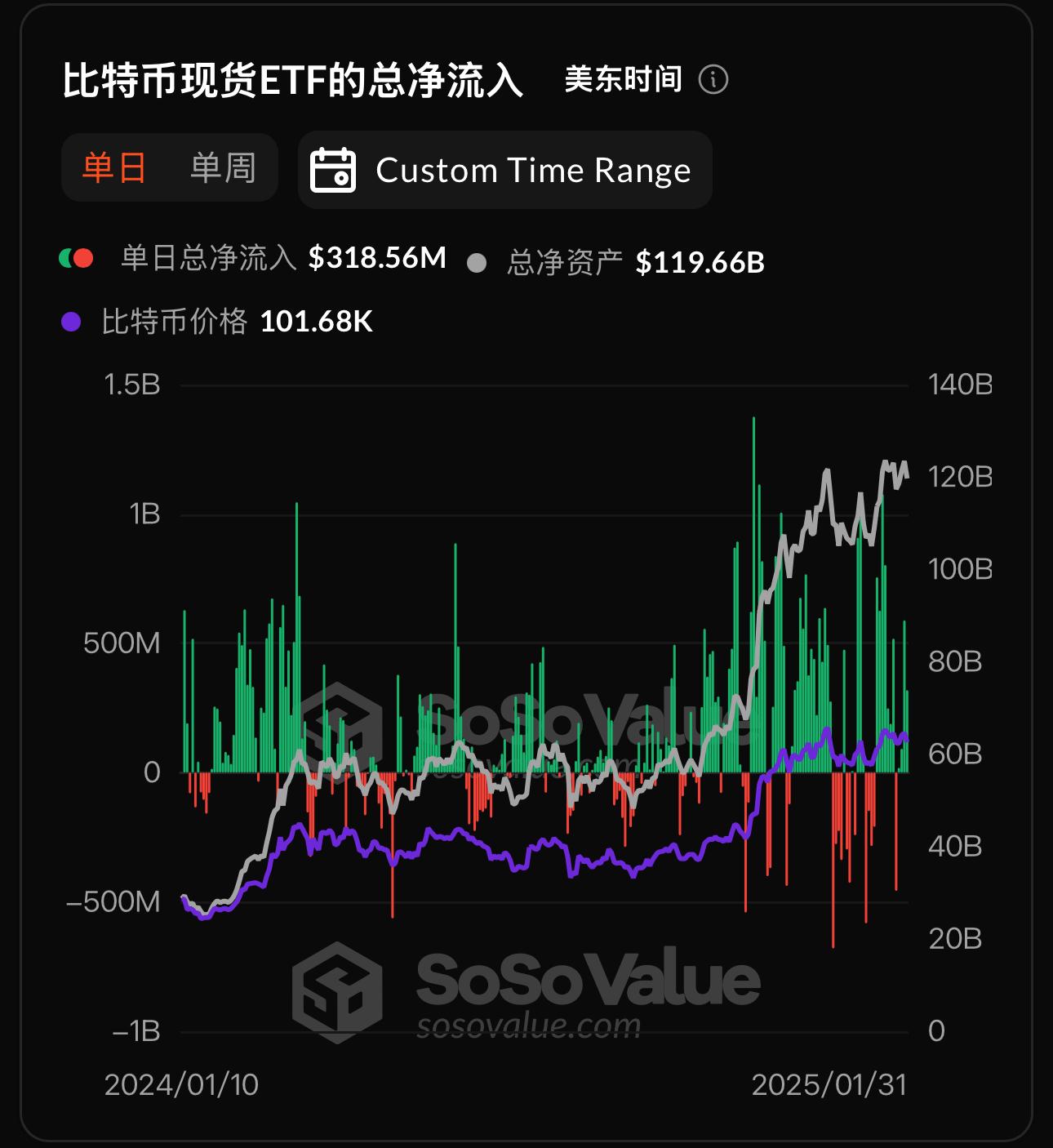 比特币现货ETF昨日净流入3.19亿美元,持续4日净流入