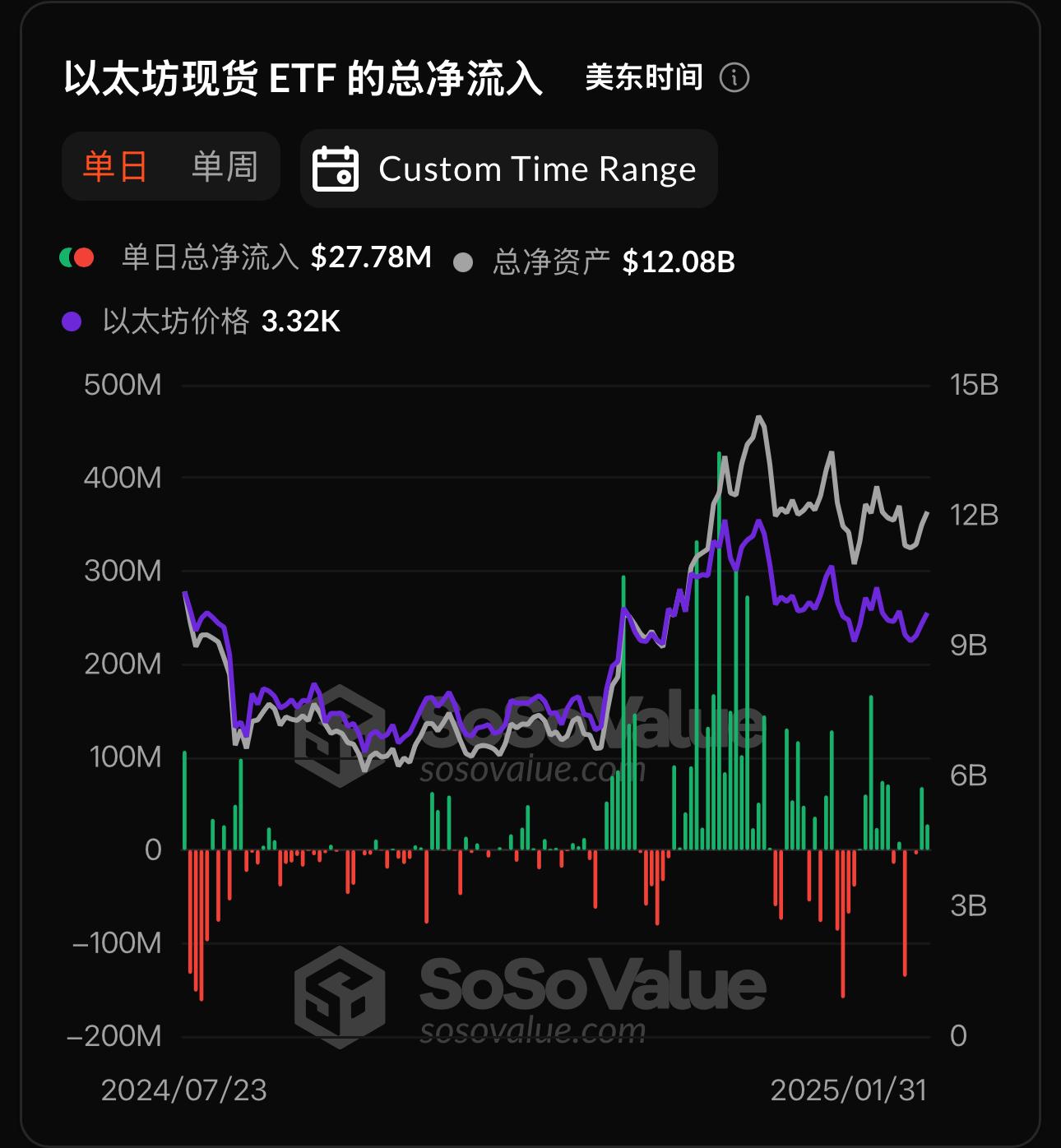 以太坊现货ETF昨日净流入2777.95万美元,ETF净资产比率达3.02%
