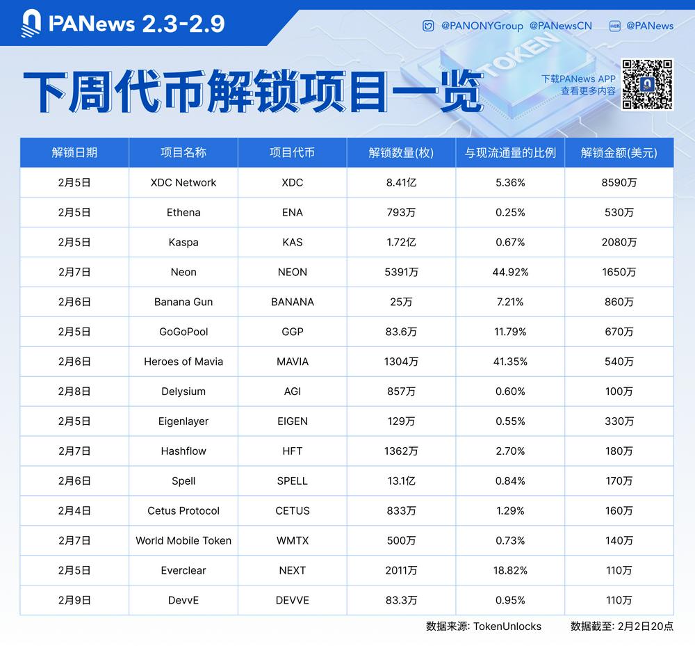 数据:XDC、KAS、NEON等代币将于下周迎来大额解锁,其中XDC解锁价值约8590万美元