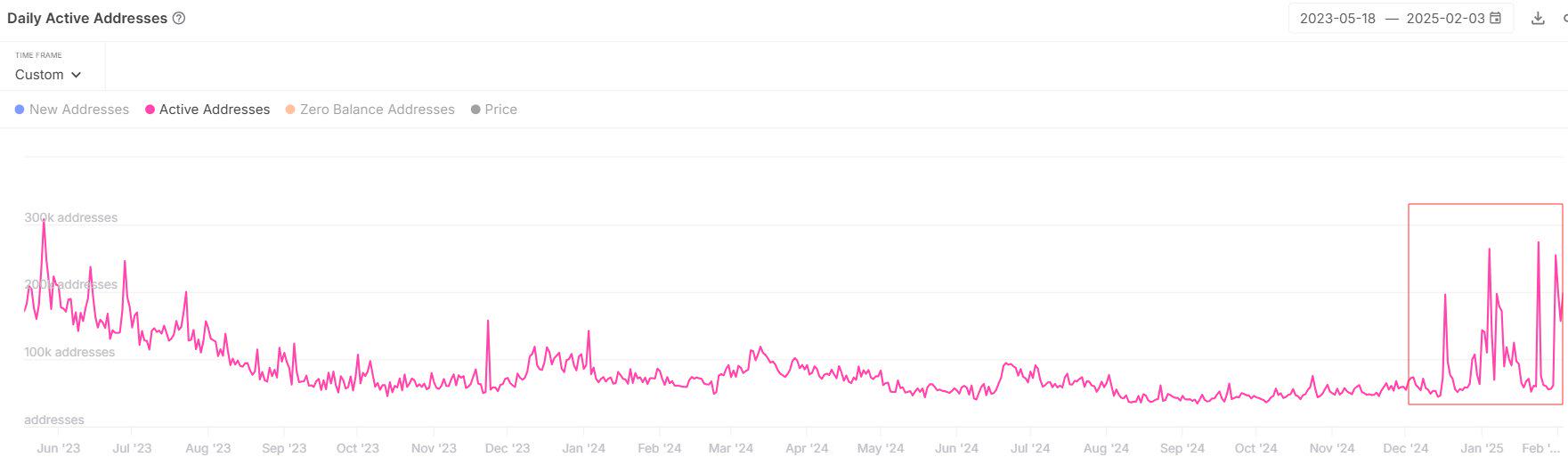 Avalanche链上活跃度近期激增 日活地址突破25万