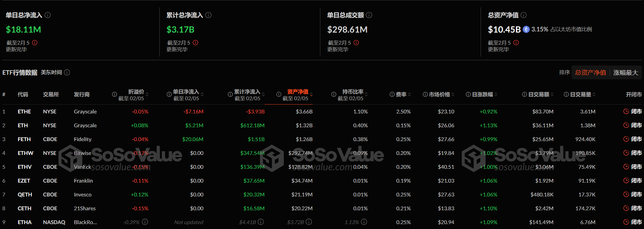 以太坊现货ETF昨日净流入1810.52万美元,持续5日净流入