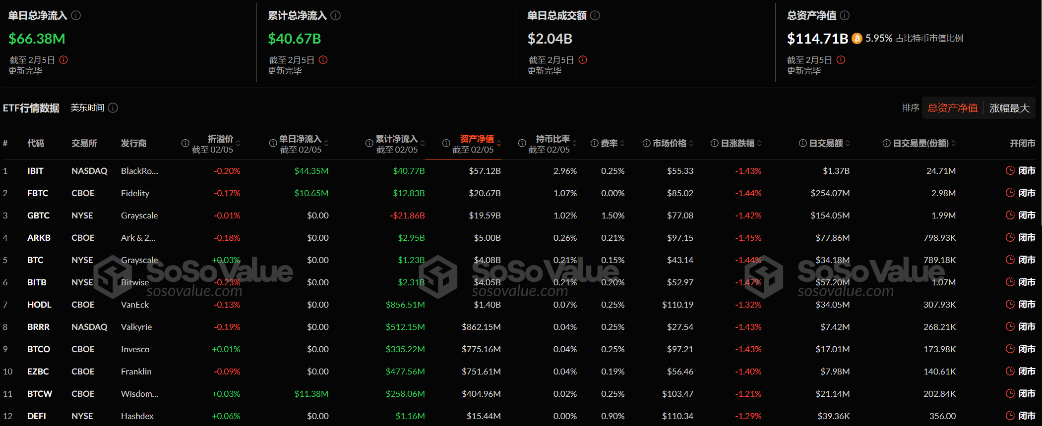 比特币现货ETF昨日净流入6637.61万美元,ETF净资产比率达5.95%