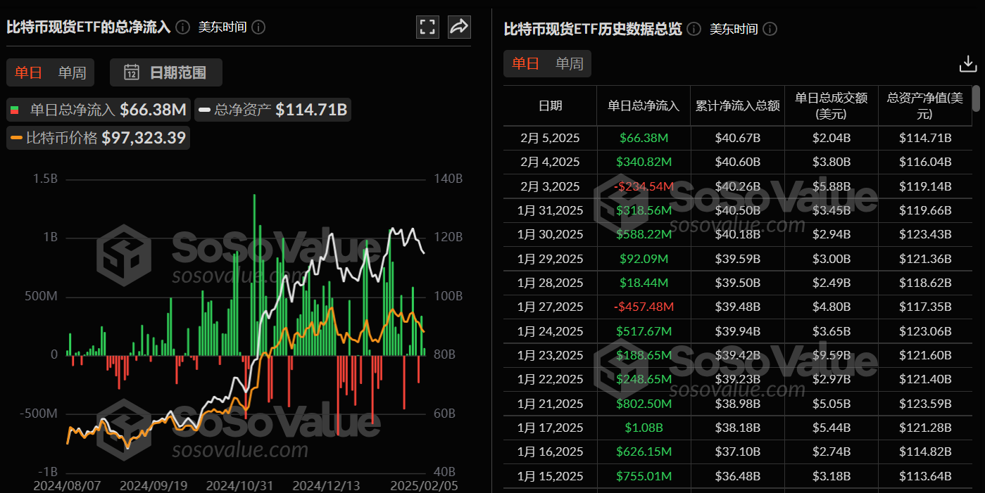 比特币现货ETF昨日净流入6637.61万美元,ETF净资产比率达5.95%