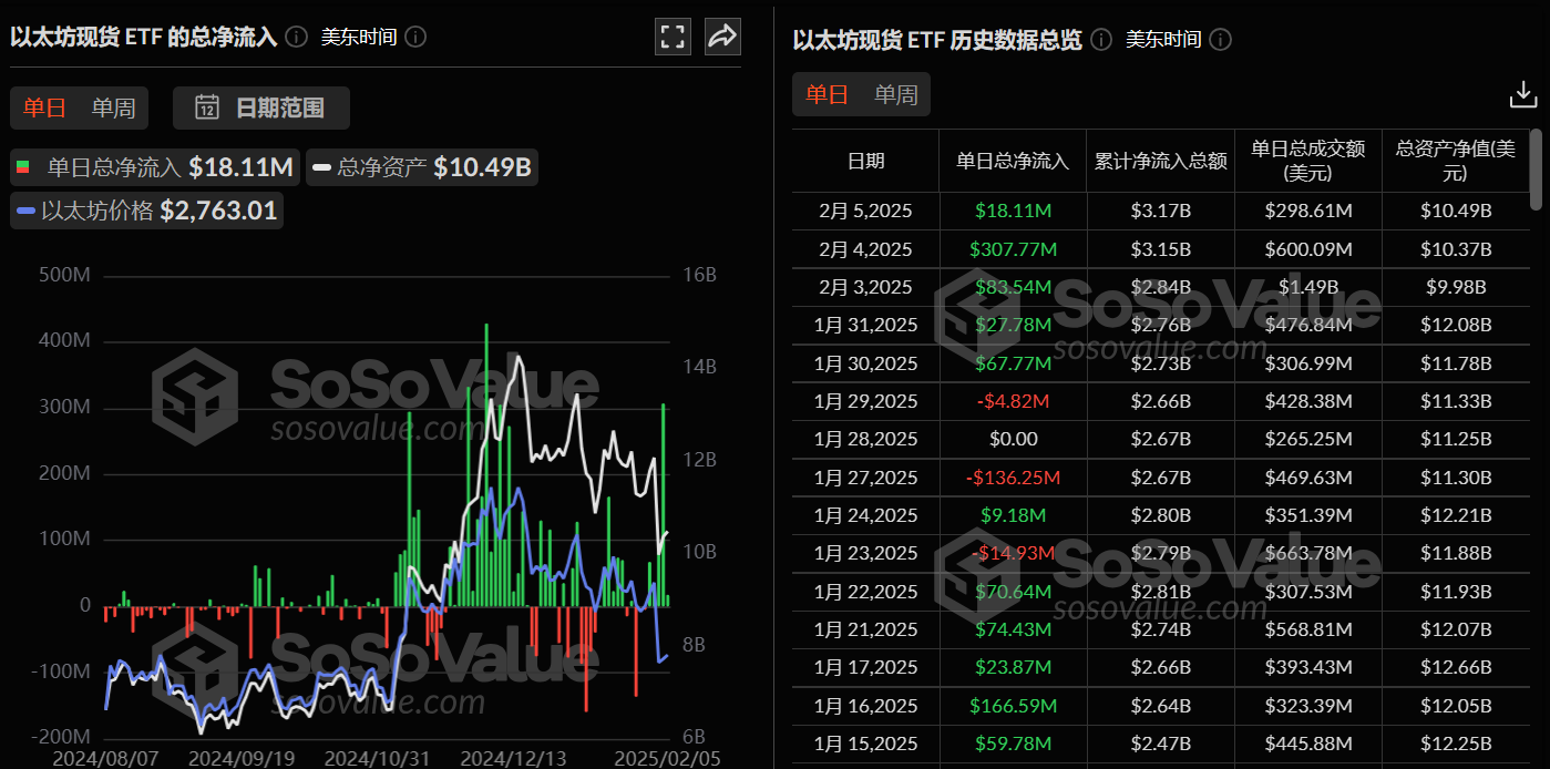 以太坊现货ETF昨日净流入1810.52万美元,持续5日净流入