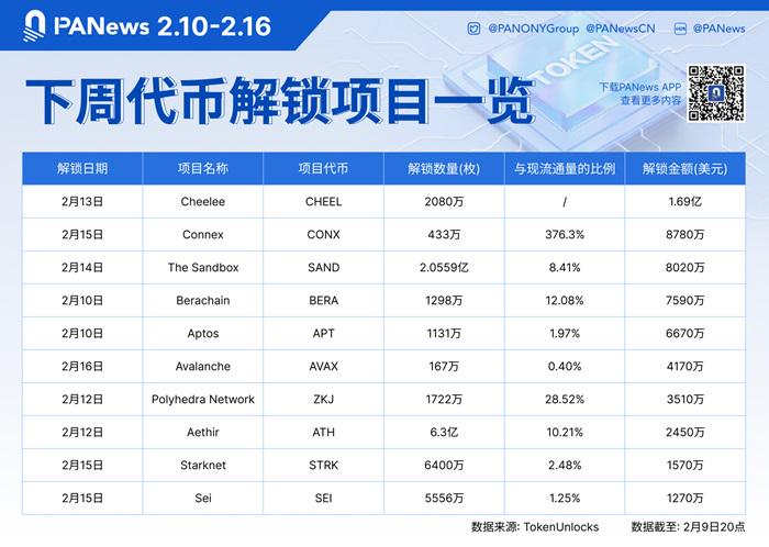 数据:CHEEL、CONX、SAND等代币将于下周迎来大额解锁,其中CHEEL解锁价值约1.69亿美元