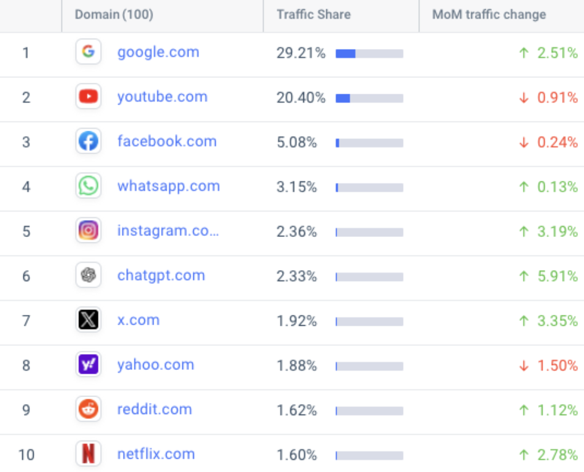 ChatGPT网站流量创新高，跻身全球第六