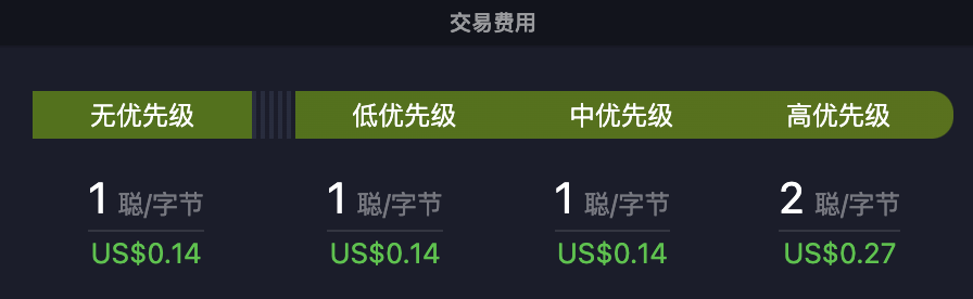 比特币网络交易费用降至1聪/字节，以太坊Gas费降至不足1 gwei