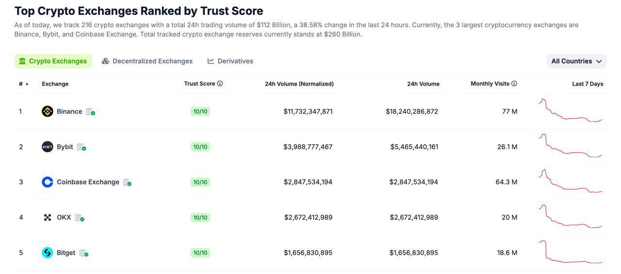 数据:全球综合排名前五的 CEX 为 Binance、Bybit、Coinbase、OKX、Bitget