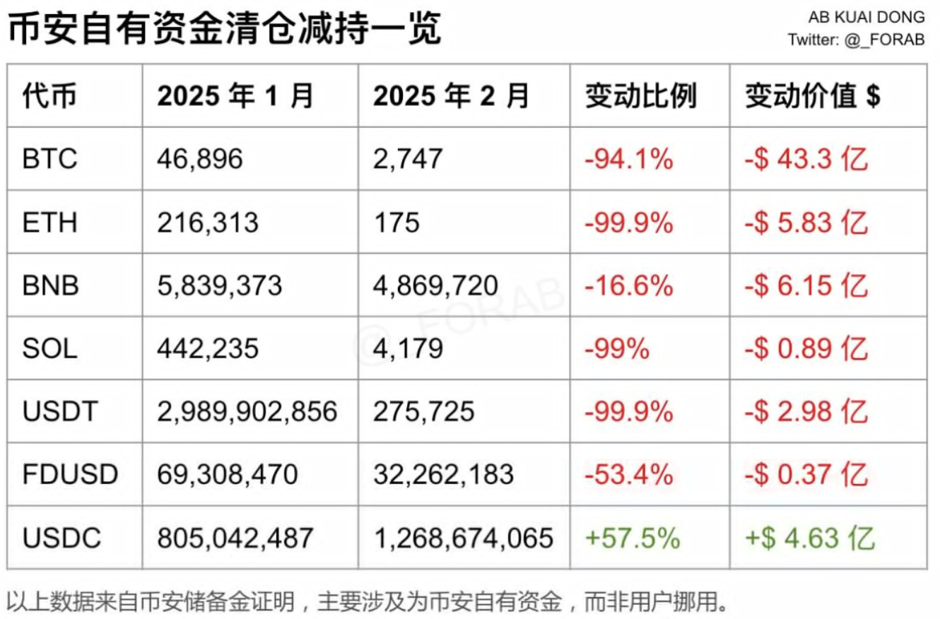 币安上月疑似大幅减少BTC和ETH持仓,转向USDC,BNB减持比例较低