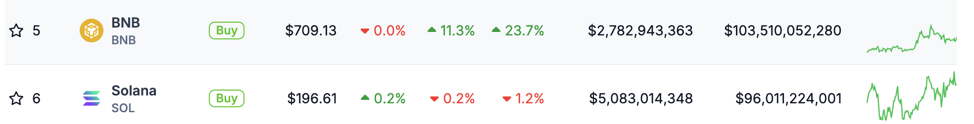 BNB市值反超Solana，升至加密货币市值第五位