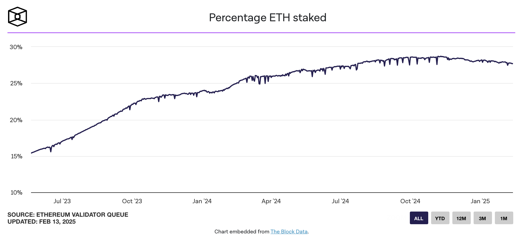 以太坊ETH质押比例已降至27%，29%高峰以来首次出现下降