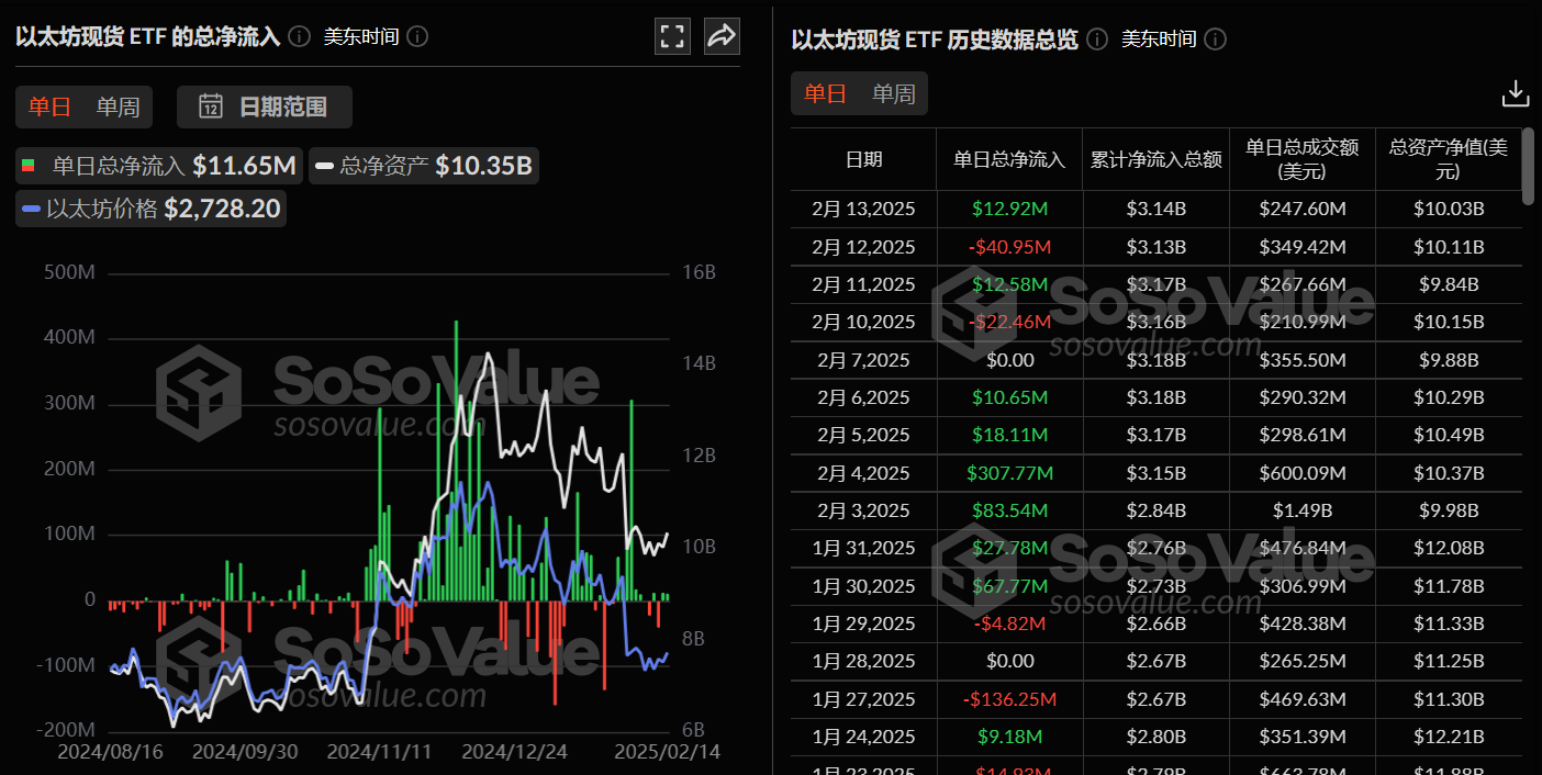 以太坊现货ETF昨日净流入1165.04万美元,ETF净资产比率达3.15%
