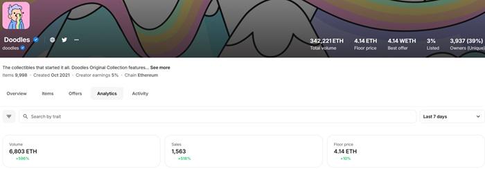 或受推出代币影响，Doodles过去7天NFT交易额增长596%