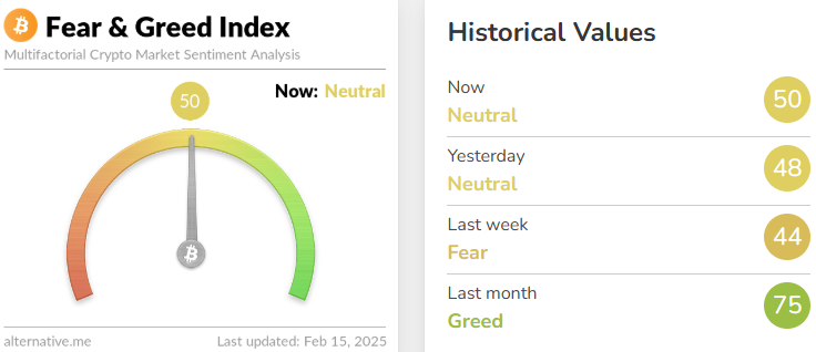 今日恐慌与贪婪指数升至50，等级仍为中性