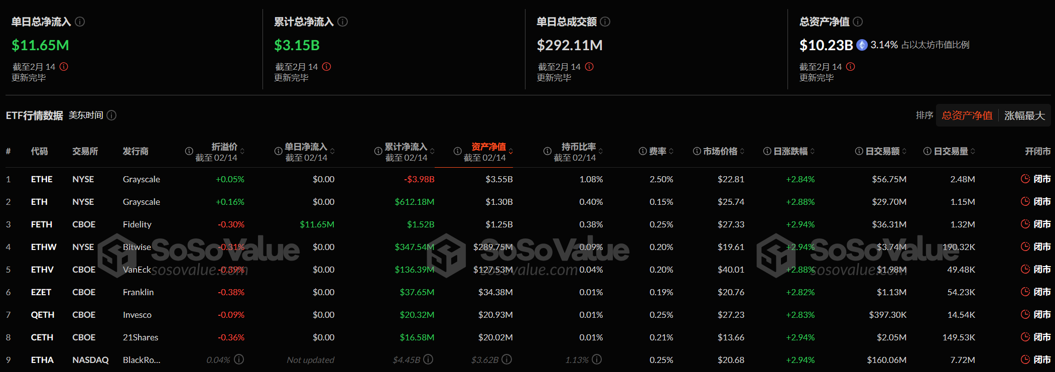 以太坊现货ETF昨日净流入1165.04万美元,ETF净资产比率达3.15%
