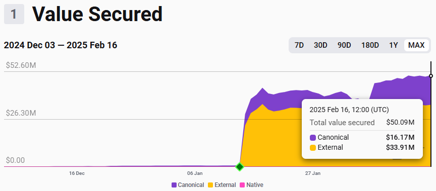 索尼L2项目Soneium网络TVS突破5000万美元