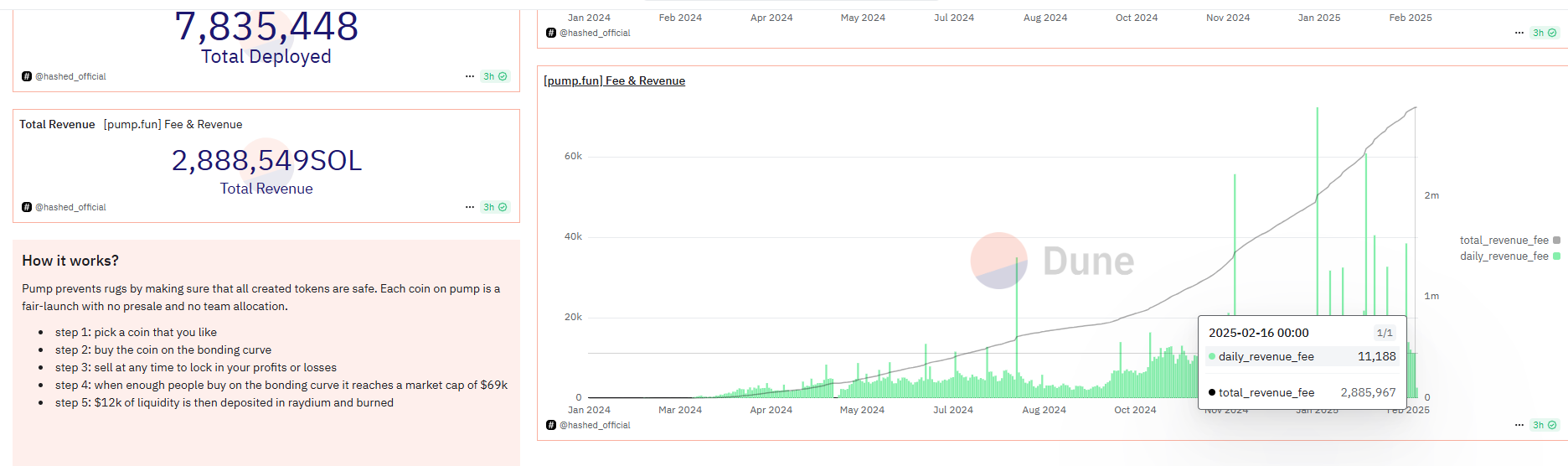 pump.fun昨日协议收入11188枚SOL，较1月1日峰值下降约84.57%