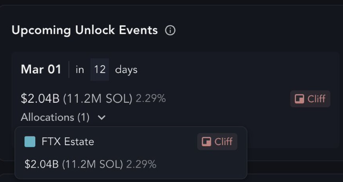 FTX破产拍卖的1120万枚SOL将于3月1日解锁,价值约20.6亿美元