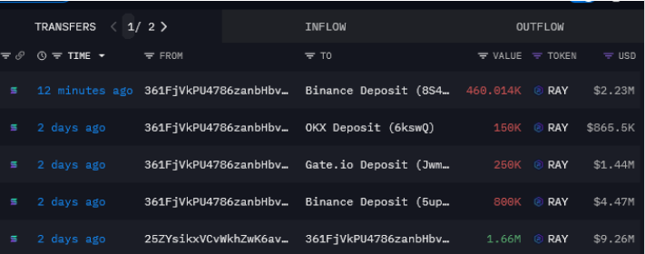 某鲸鱼地址于12分钟前将约46万枚RAY转入币安，价值223万美元