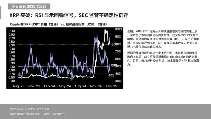 Matrixport:XRP反弹信号显现,但SEC监管不确定性仍存