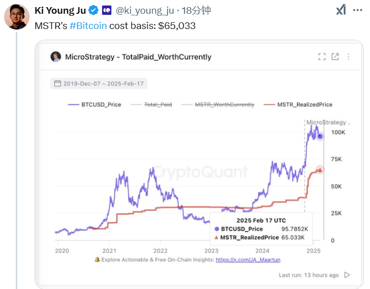 CryptoQuant CEO:BTC今年不会进入熊市,Strategy的BTC成本基准为65,033美元