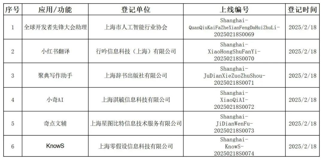 上海新增6款已完成登记的生成式人工智能服务，小红书翻译在列
