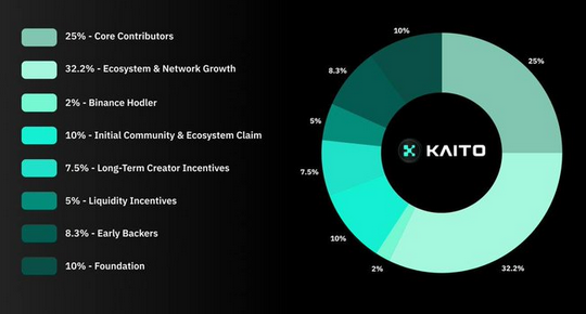 Kaito AI发布KAITO代币经济学：总供应量10亿枚