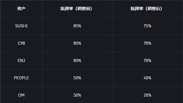 币安将调整统一账户部分资产的抵押率