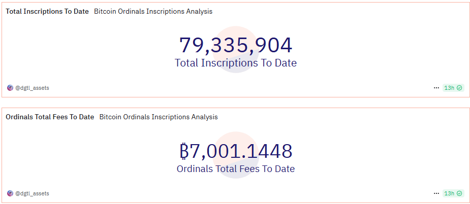 Ordinals铭文铸造的累计费用收入突破7000枚BTC