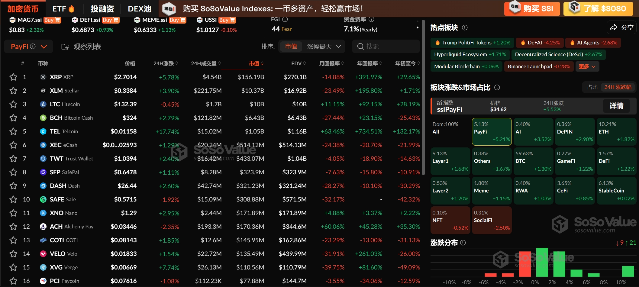 加密市场板块普遍上涨,PayFi板块领涨5.21%,AI Agents连续两日回调