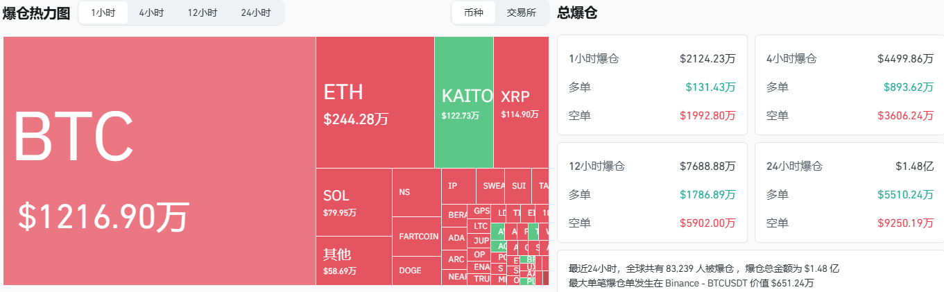 过去1小时全网爆仓超2000万美元，主爆空单