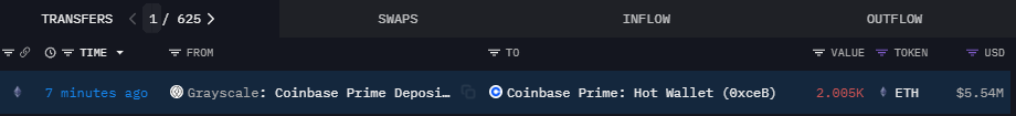 灰度向Coinbase Prime热钱包地址转移2005枚ETH