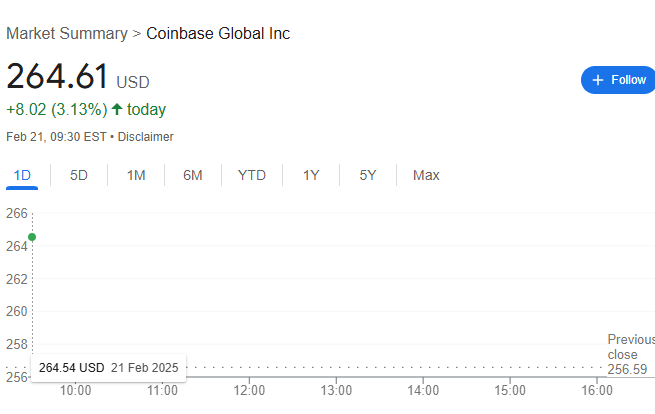 美股开盘，Coinbase涨幅3.13%