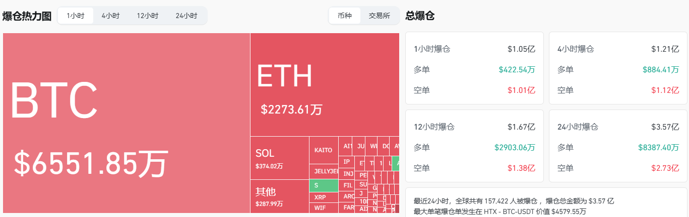 过去1小时全网爆仓1.05亿美元，主爆空单