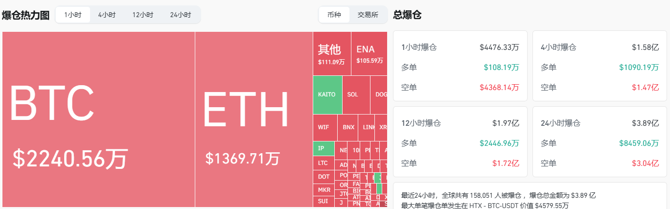 过去1小时全网爆仓4476.33万美元，主爆空单