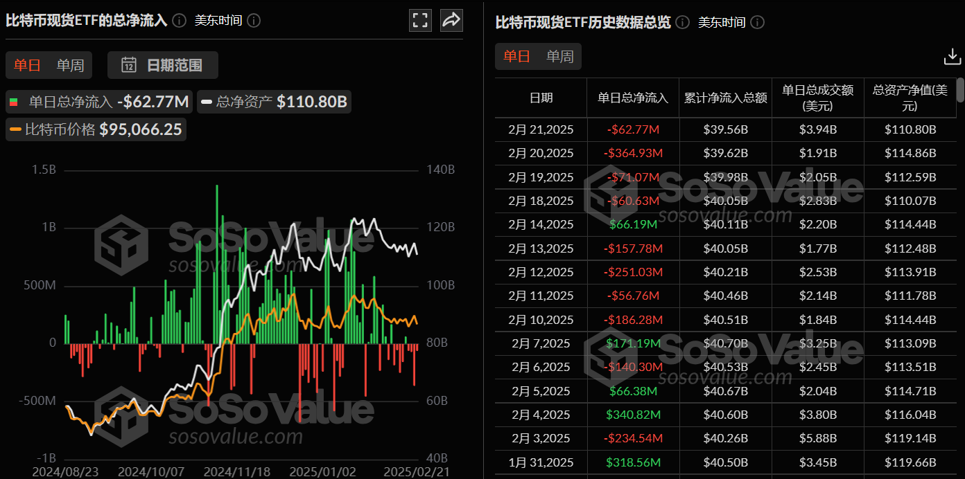比特币现货ETF昨日净流出6277.25万美元,持续4日净流出