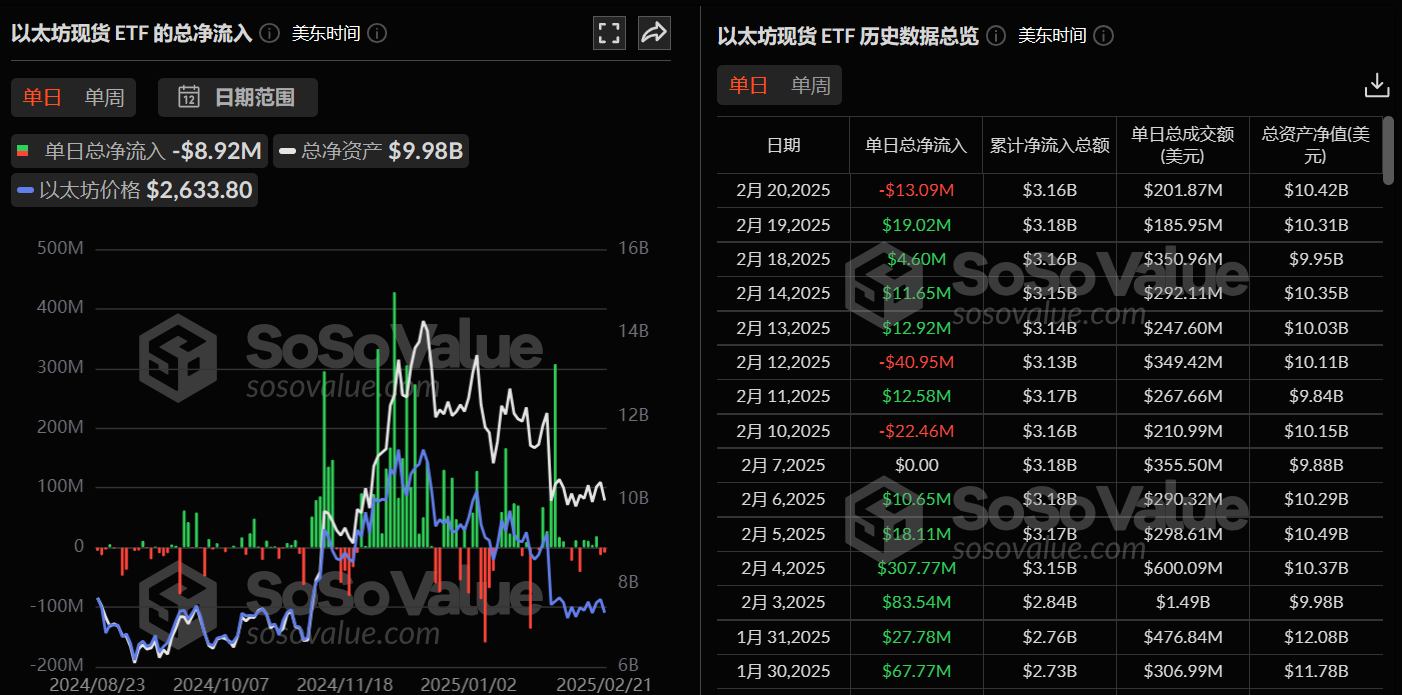 以太坊现货ETF昨日净流出891.66万美元,ETF净资产比率达3.14%
