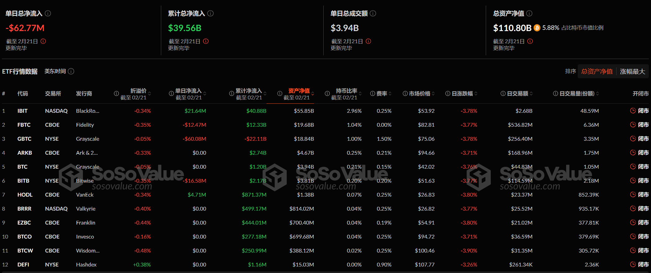比特币现货ETF昨日净流出6277.25万美元,持续4日净流出