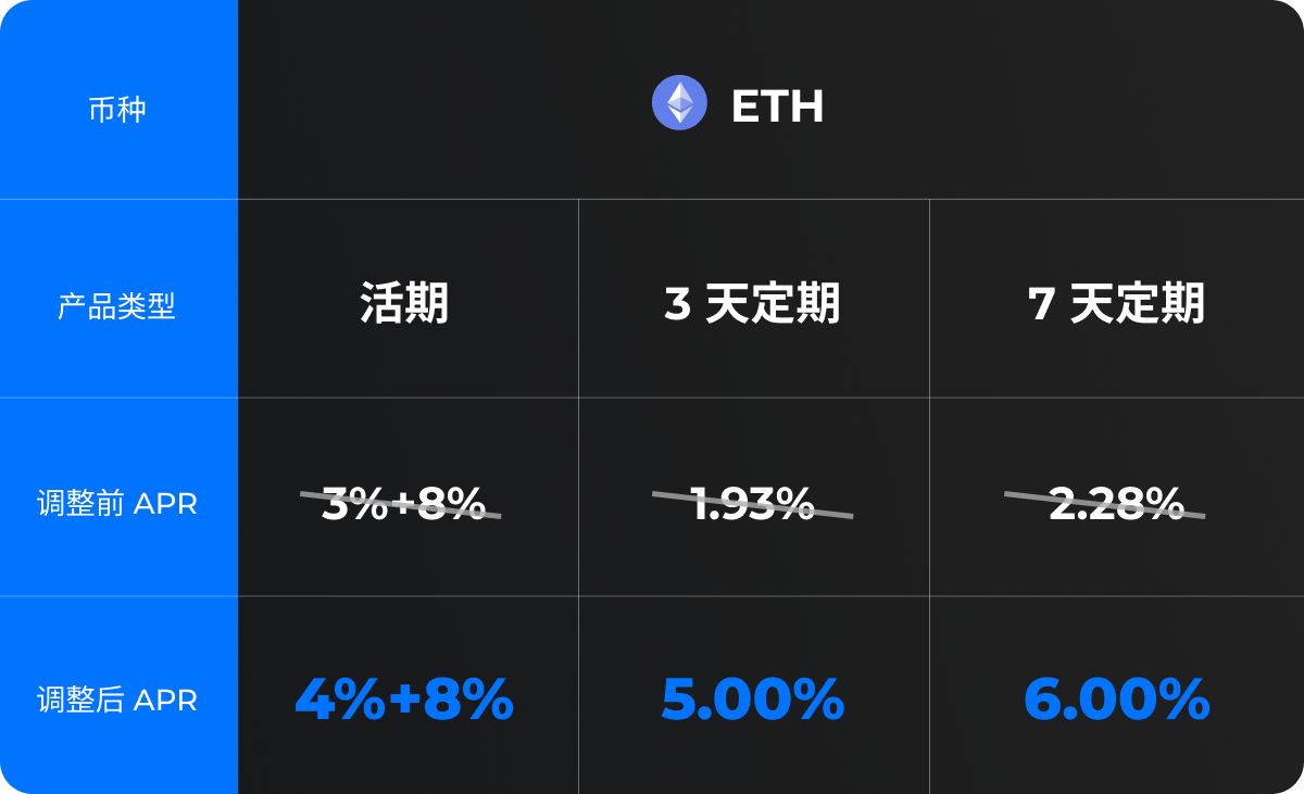Gate.io余币宝ETH理财收益限时升级，无申购上限