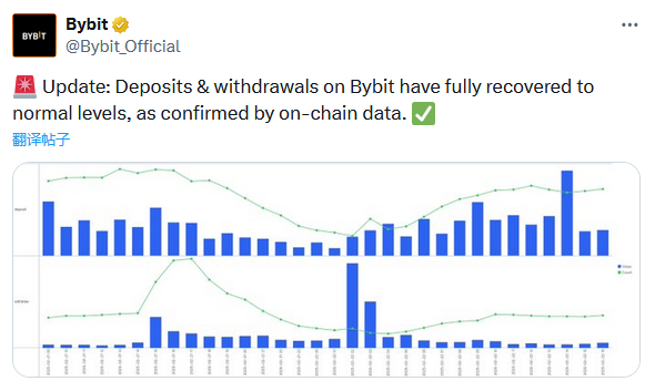 Bybit：存款和取款已完全恢复到正常水平