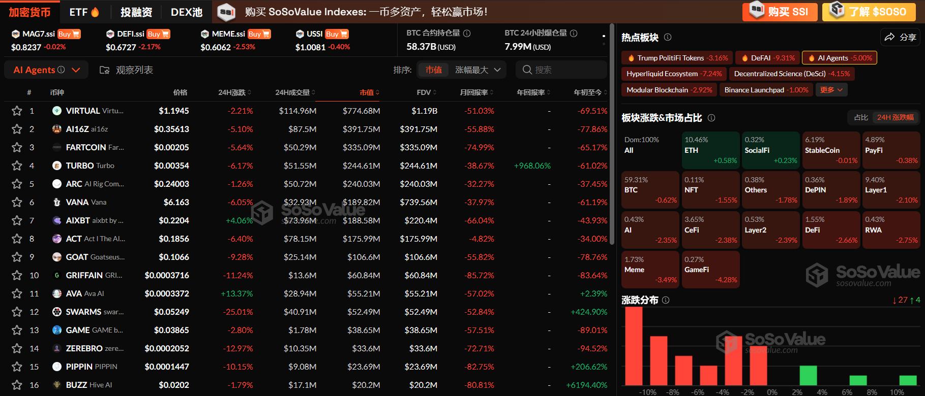 加密市场板块持续回调,AI Agents板块下跌5%,ETH相对坚挺