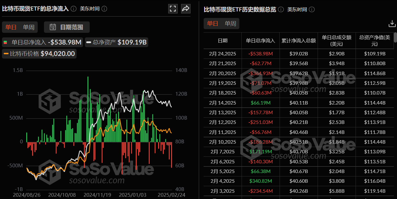比特币现货 ETF 昨日总净流出 5.39 亿美元,持续 5 日净流出