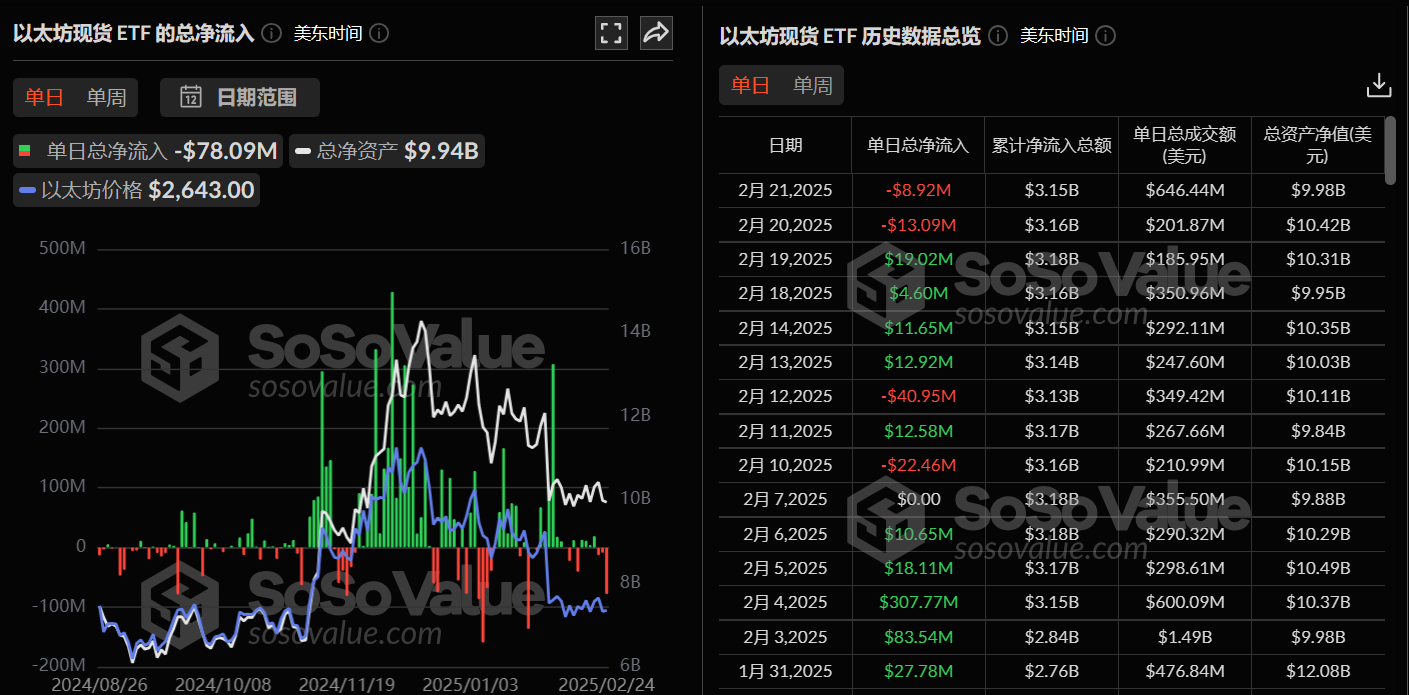 以太坊现货 ETF 昨日总净流出 7809.36 万美元,ETF 净资产比率达 3.12%