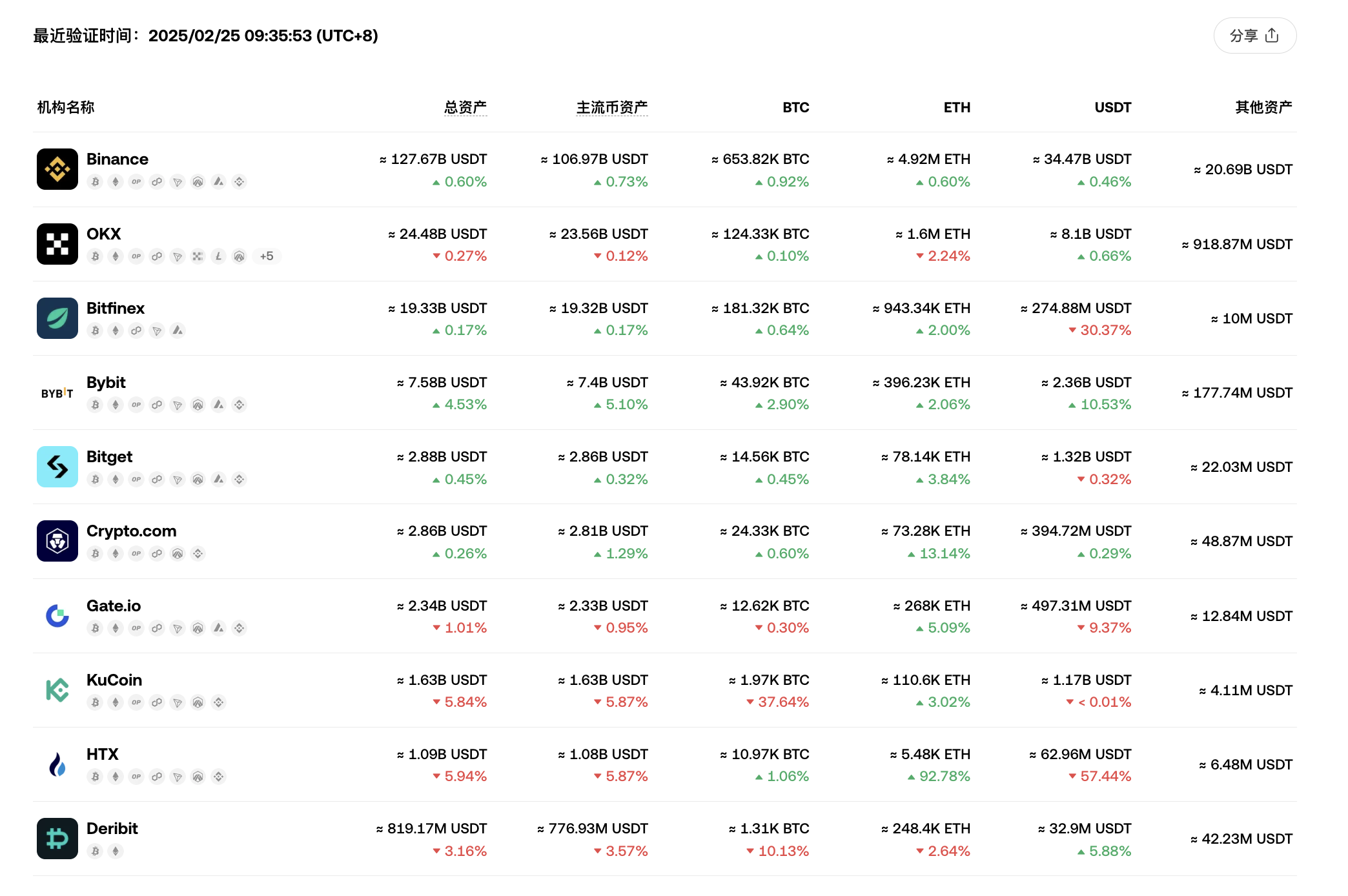 Binance、OKX 和 Bitfinex 储备金总资产位列交易所前3