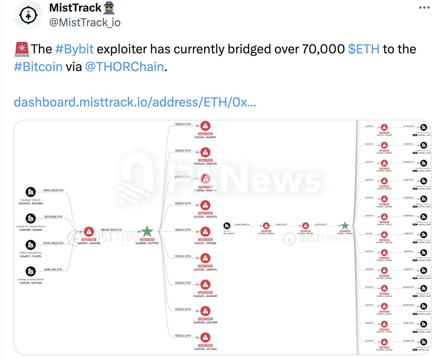 慢雾：Bybit攻击者已通过THORChain将超7万枚ETH转入比特币网络