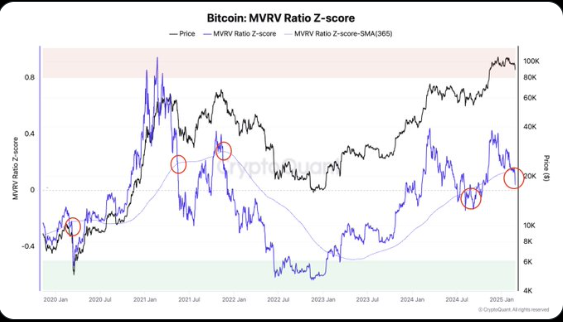 分析师：比特币估值指标进入调整区间，目前无法断言已触底