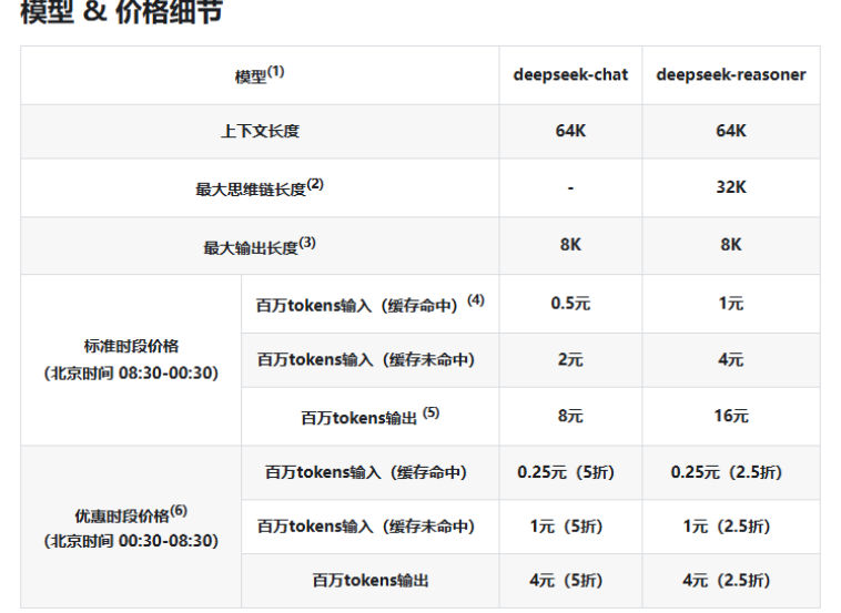 DeepSeek下调API调用价格，降幅最高达75%