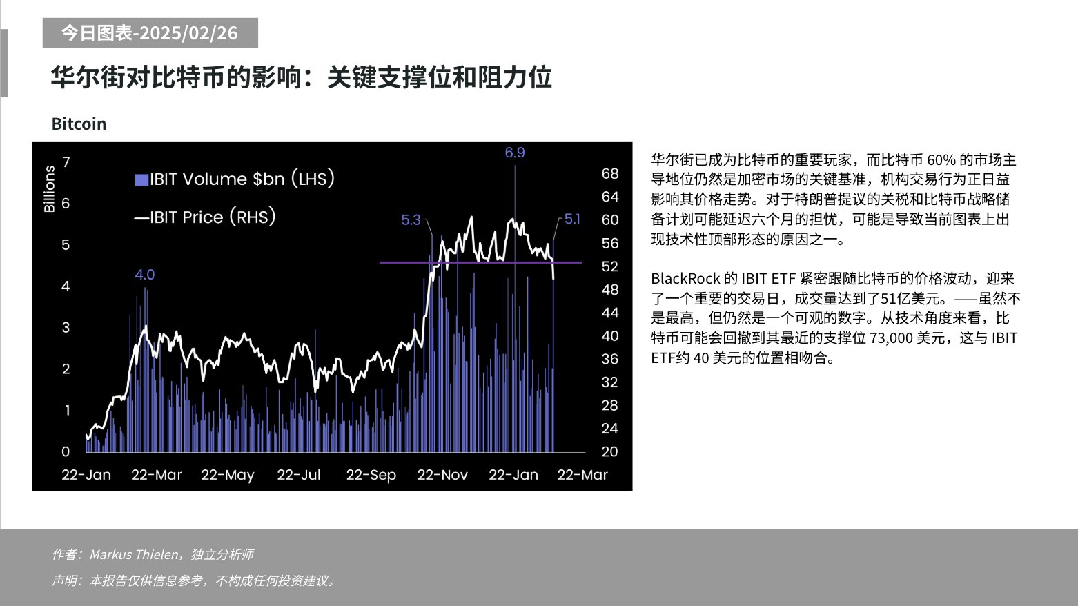 Matrixport：华尔街已成BTC市场的重要参与者，BTC或将回撤至近期支撑位73,000美元